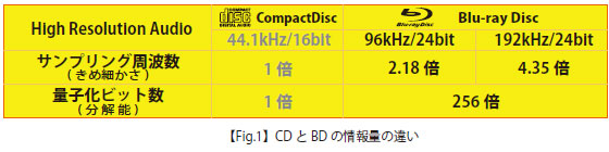 図解1 CDとBDの情報量の違い